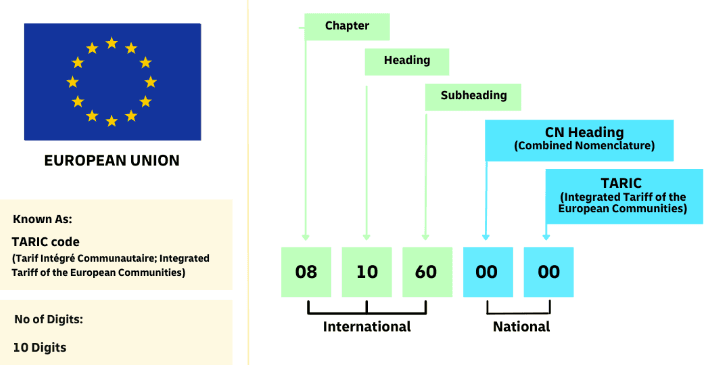 HS, CN, TARIC, EZT Codes: Key to Understanding Customs Codes